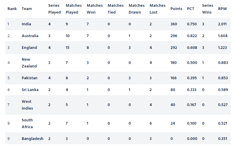 World Test Championship World Test Championship