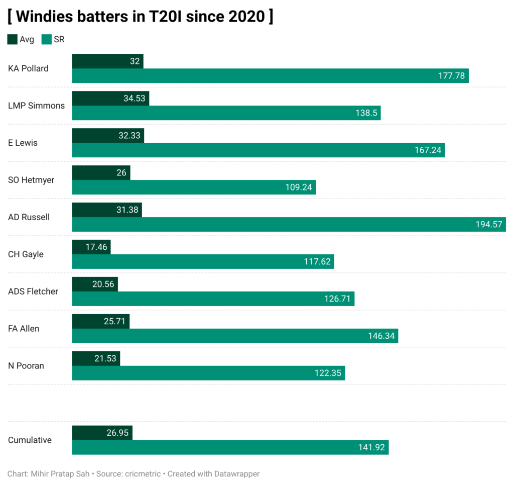 Data about West Indies Batters heading into WT20